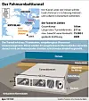 Der Fehmarnbelt-Tunnel soll Deutschland mit den dänischen Inseln verbinden.