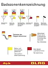 Übersicht der Badezonenkennzeichnung des DLRG.