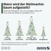 Tannenbaum: Statistik zum Aufstellen