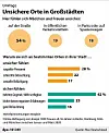 Unsichere Orte in Großstädten