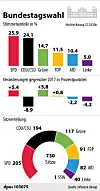 Ergebnisse der Bundestagswahl laut Infratest dimap.