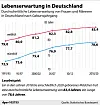 Grafik mit der Lebenserwartung in Deutschland
