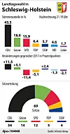 Landtagswahl Schleswig-Holstein
