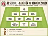 Infografik zum FC St. Pauli mit Kaderstruktur, Positionsfeldern und Spielerzuordnung für die kommende Saison.