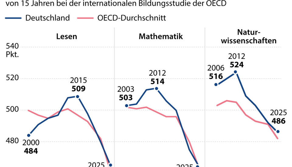 Neuer Pisa Schock Deutsche Sch ler So Schlecht Wie Nie neuer-pisa-schock-deutsche-sch-ler-so-schlecht-wie-nie