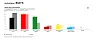 Die Hochrechnung für die Erststimmen im Wahlkreis Hamburg-Nord.